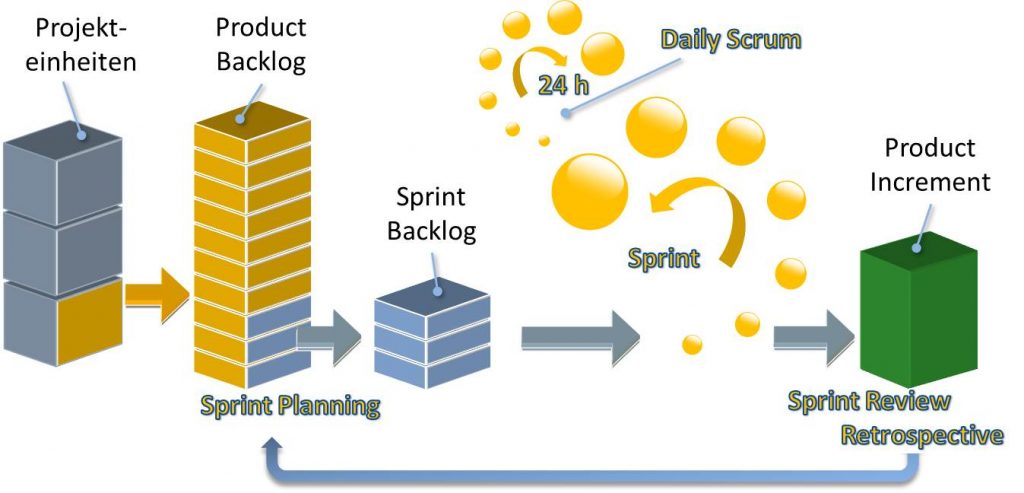 Agiles Projektmanagement